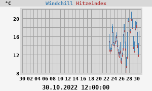 heatchill
