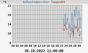 temperatures