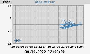 Wind Vector