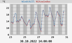 heatchill