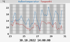 temperatures
