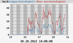 wind