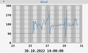 Hi Wind