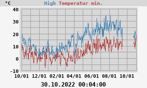 Daily highs and lows for the year Daily highs and lows for the year