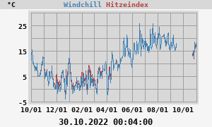heatchill