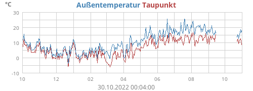 temperatures