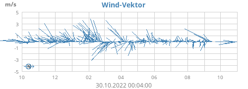 Wind Vector